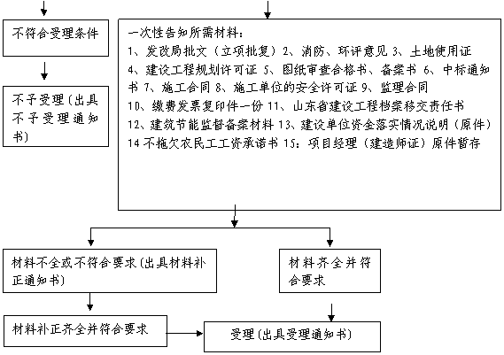 施工许可办理服务指南