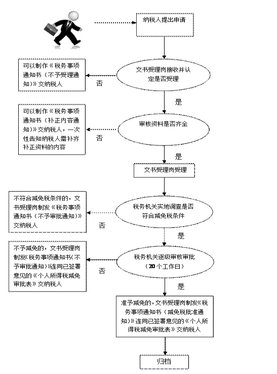 减征个人所得税流程图