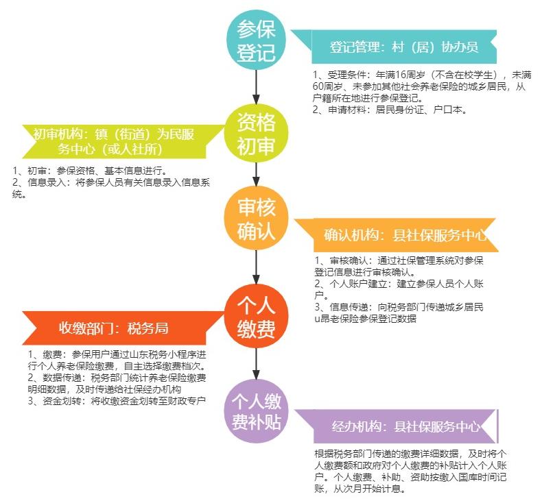 图4 .城乡居民养老保险参保缴费业务流程图5.城乡居民养老保险参待遇发放